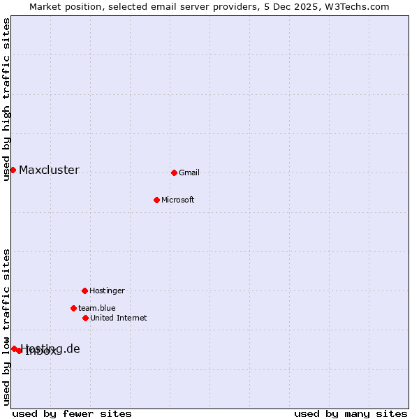 Market position of Inbox vs. Hosting.de vs. Maxcluster