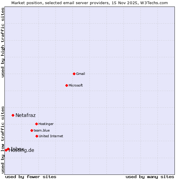Market position of Netafraz vs. Inbox vs. Hosting.de