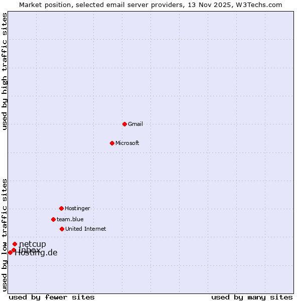 Market position of netcup vs. Inbox vs. Hosting.de