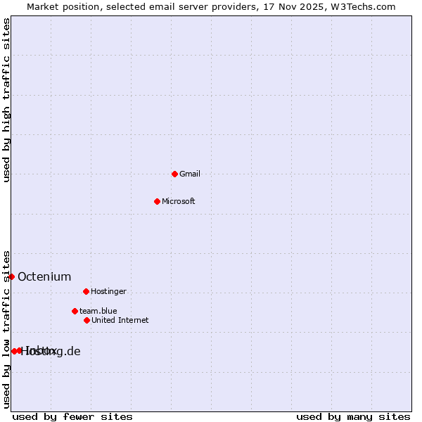 Market position of Inbox vs. Hosting.de vs. Octenium