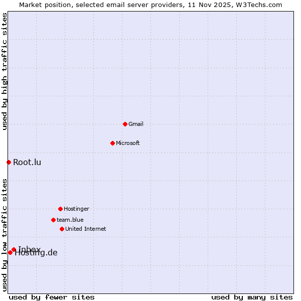 Market position of Inbox vs. Hosting.de vs. Root.lu