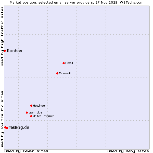 Market position of Inbox vs. Hosting.de vs. Runbox