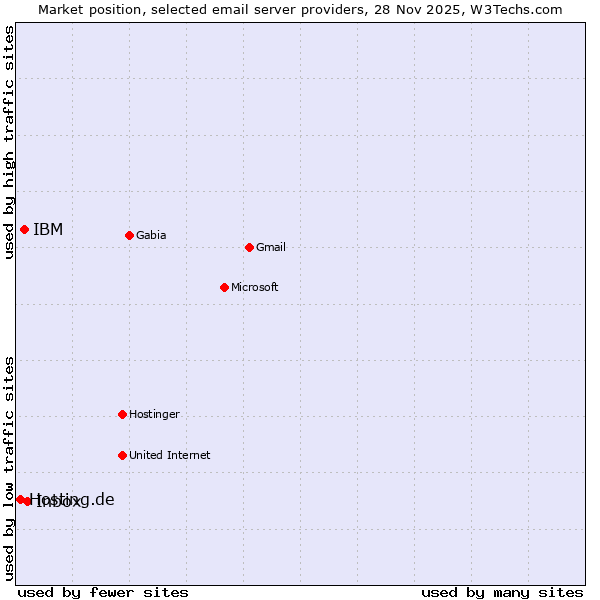 Market position of Inbox vs. IBM vs. Hosting.de