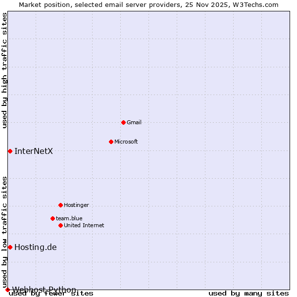 Market position of Hosting.de vs. InterNetX vs. Webhost Python