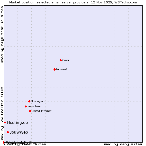 Market position of JouwWeb vs. Hosting.de vs. Webhost Python