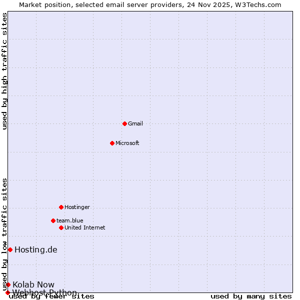 Market position of Hosting.de vs. Kolab Now vs. Webhost Python