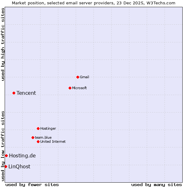 Market position of Tencent vs. Hosting.de vs. LinQhost