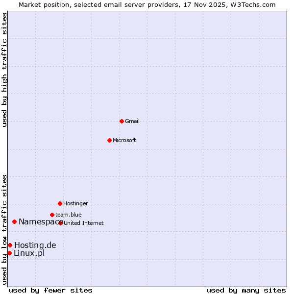 Market position of Namespace vs. Hosting.de vs. Linux.pl