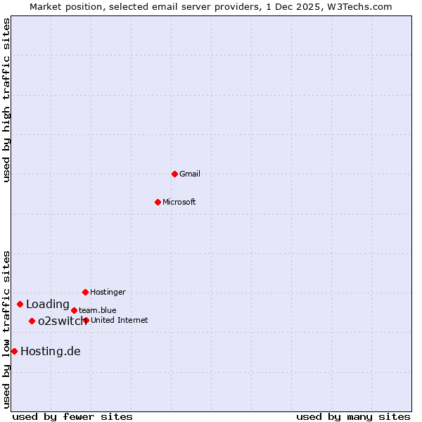 Market position of o2switch vs. Loading vs. Hosting.de