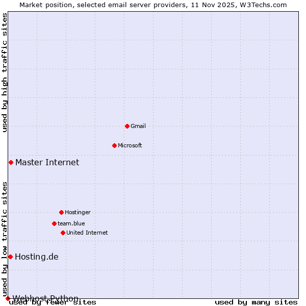 Market position of Master Internet vs. Hosting.de vs. Webhost Python