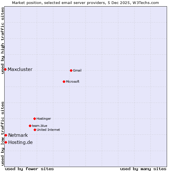 Market position of Netmark vs. Hosting.de vs. Maxcluster
