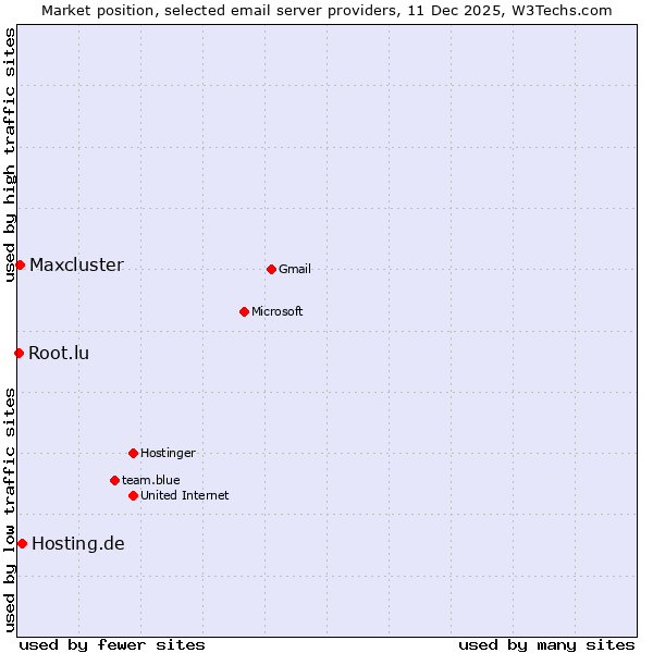 Market position of Hosting.de vs. Maxcluster vs. Root.lu