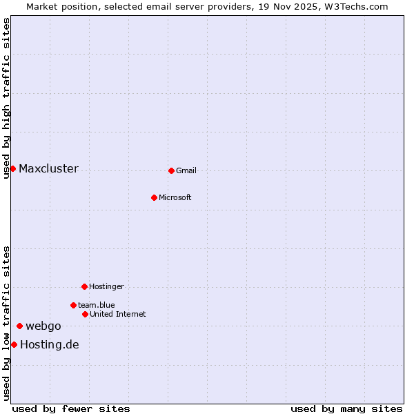 Market position of webgo vs. Hosting.de vs. Maxcluster