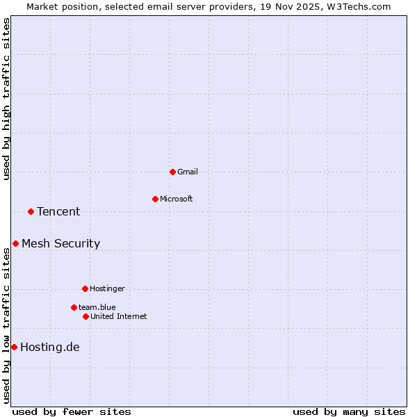 Market position of Tencent vs. Mesh Security vs. Hosting.de