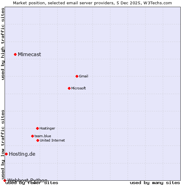 Market position of Mimecast vs. Hosting.de vs. Webhost Python