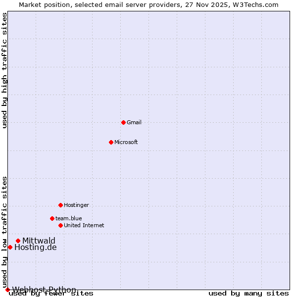 Market position of Mittwald vs. Hosting.de vs. Webhost Python