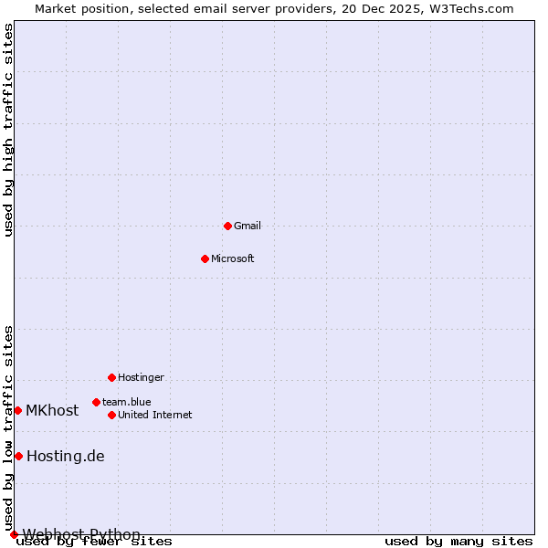 Market position of Hosting.de vs. MKhost vs. Webhost Python