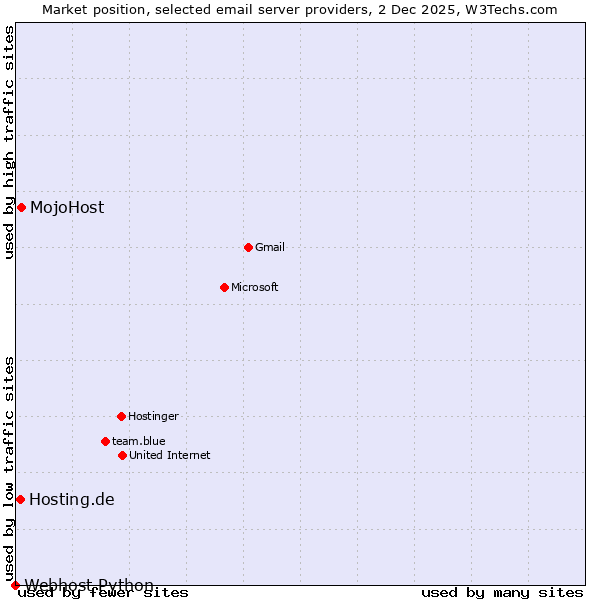 Market position of MojoHost vs. Hosting.de vs. Webhost Python