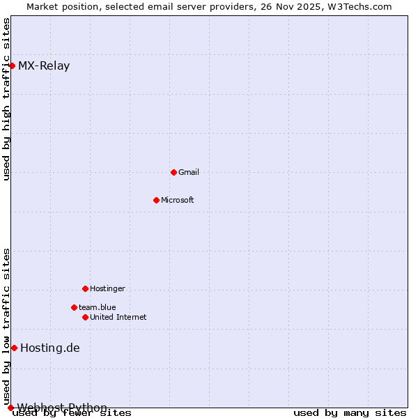 Market position of Hosting.de vs. MX-Relay vs. Webhost Python