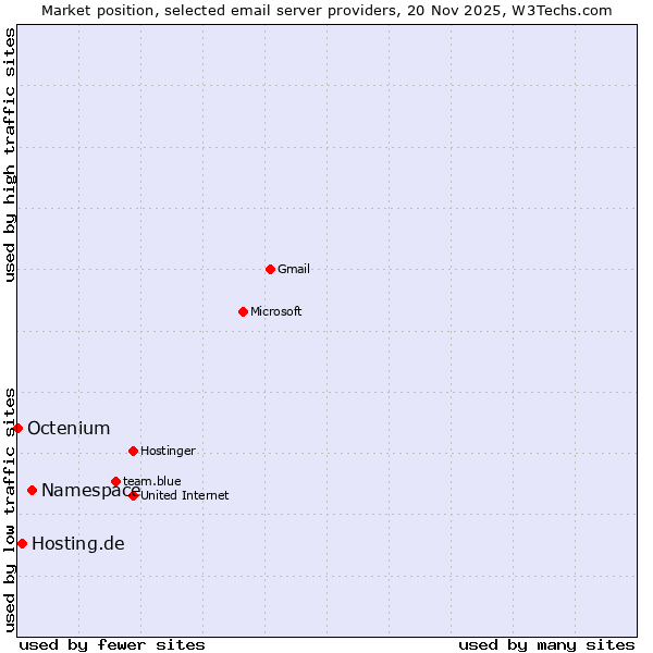 Market position of Namespace vs. Hosting.de vs. Octenium