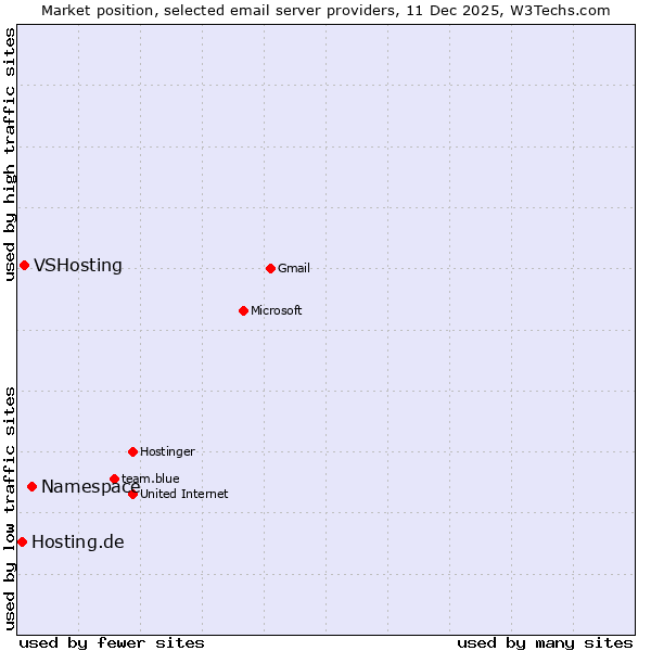Market position of Namespace vs. VSHosting vs. Hosting.de