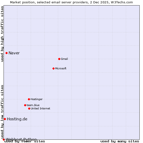 Market position of Naver vs. Hosting.de vs. Webhost Python