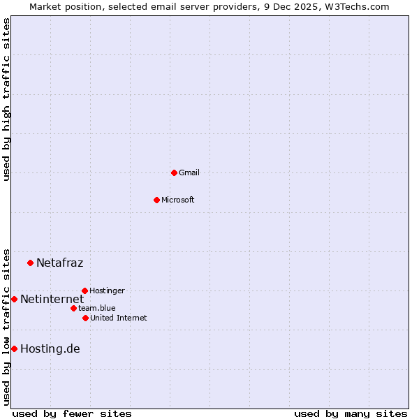 Market position of Netafraz vs. Netinternet vs. Hosting.de