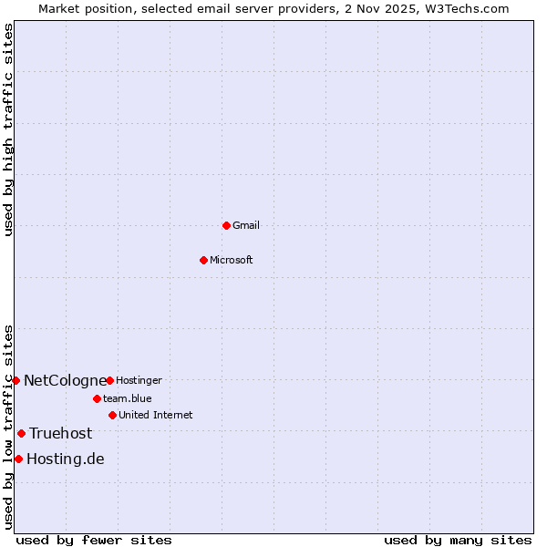 Market position of Truehost vs. Hosting.de vs. NetCologne