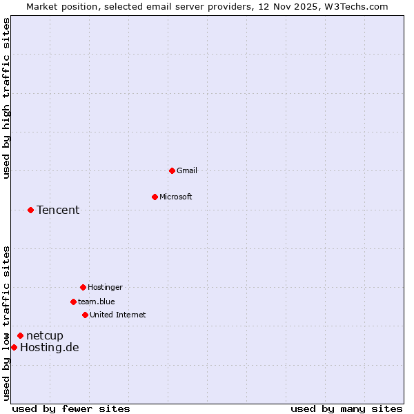 Market position of Tencent vs. netcup vs. Hosting.de