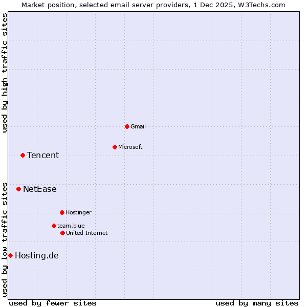 Market position of Tencent vs. NetEase vs. Hosting.de