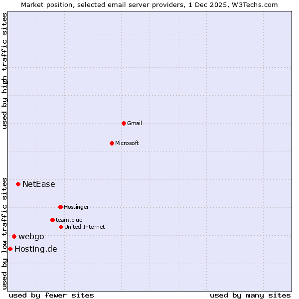 Market position of NetEase vs. webgo vs. Hosting.de