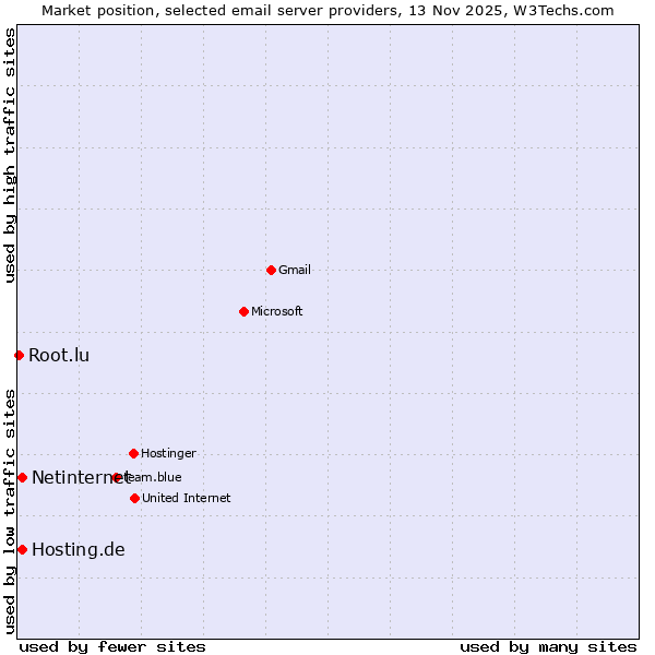 Market position of Netinternet vs. Hosting.de vs. Root.lu
