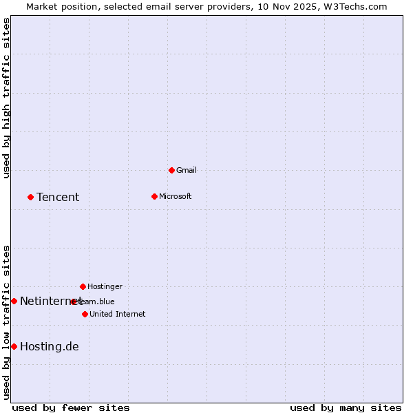 Market position of Tencent vs. Netinternet vs. Hosting.de
