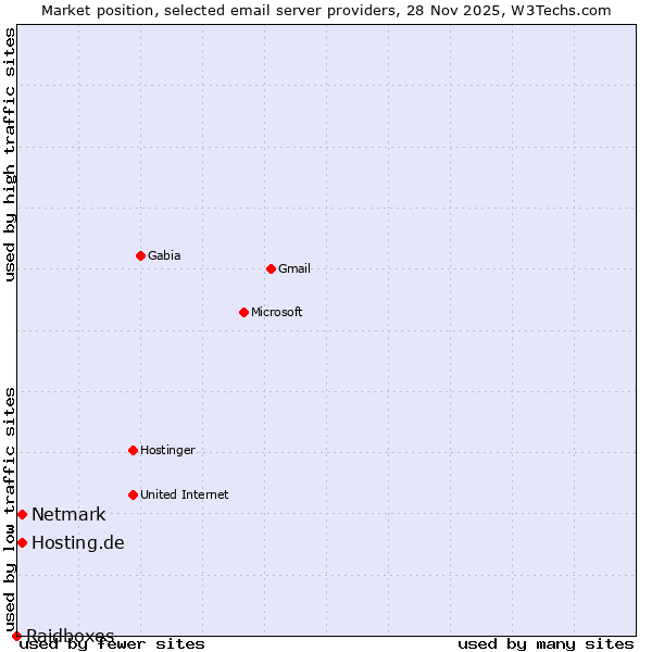 Market position of Netmark vs. Hosting.de vs. Raidboxes