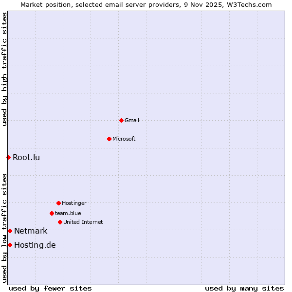 Market position of Netmark vs. Hosting.de vs. Root.lu