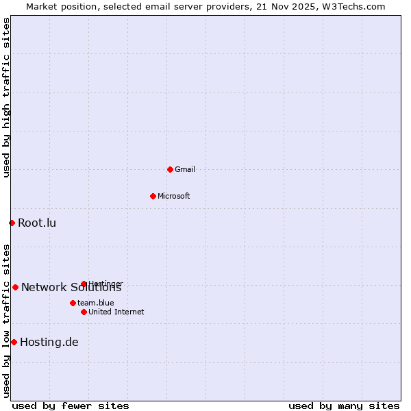 Market position of Network Solutions vs. Hosting.de vs. Root.lu