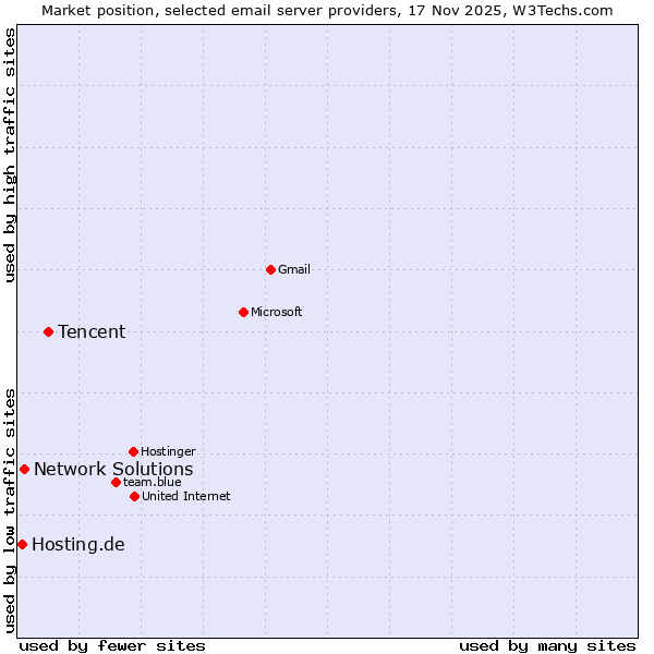 Market position of Tencent vs. Network Solutions vs. Hosting.de