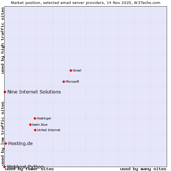 Market position of Hosting.de vs. Nine Internet Solutions vs. Webhost Python
