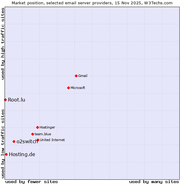 Market position of o2switch vs. Hosting.de vs. Root.lu