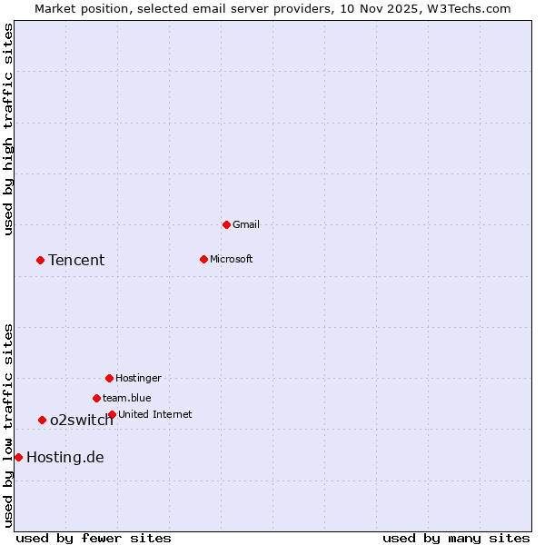 Market position of o2switch vs. Tencent vs. Hosting.de