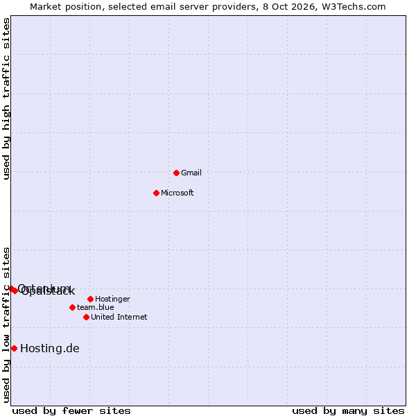 Market position of Opalstack vs. Hosting.de vs. Octenium