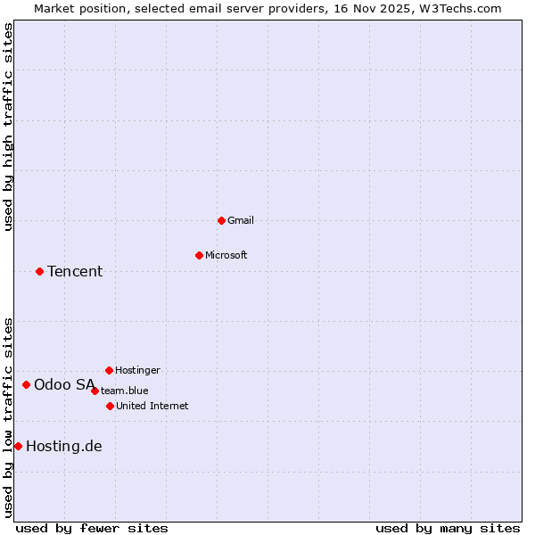 Market position of Tencent vs. Odoo SA vs. Hosting.de