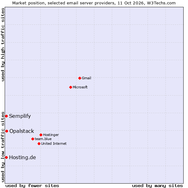 Market position of Opalstack vs. Semplify vs. Hosting.de