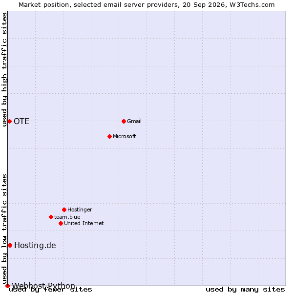 Market position of Hosting.de vs. OTE vs. Webhost Python