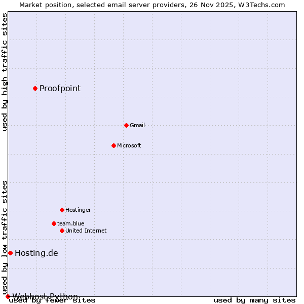 Market position of Proofpoint vs. Hosting.de vs. Webhost Python