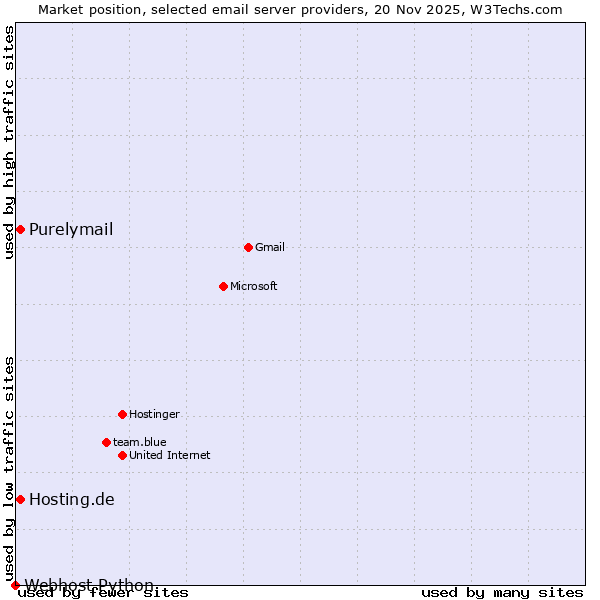 Market position of Purelymail vs. Hosting.de vs. Webhost Python