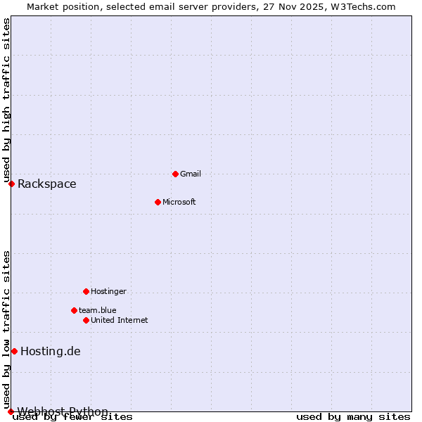 Market position of Hosting.de vs. Rackspace vs. Webhost Python