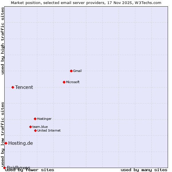 Market position of Tencent vs. Hosting.de vs. Raidboxes