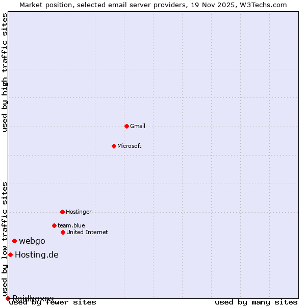 Market position of webgo vs. Hosting.de vs. Raidboxes