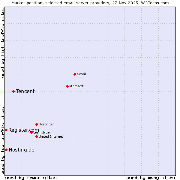 Market position of Tencent vs. Hosting.de vs. Register.com